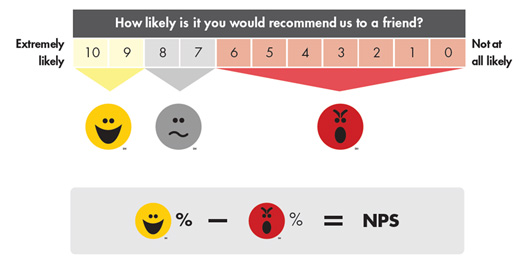 How to Calculate your Net Promoter Score (NPS)